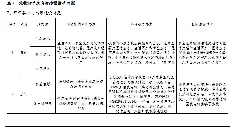 南昌普瑞眼科醫(yī)院有限責(zé)任公司項(xiàng)目竣工環(huán)境保護(hù)驗(yàn)收監(jiān)測(cè)