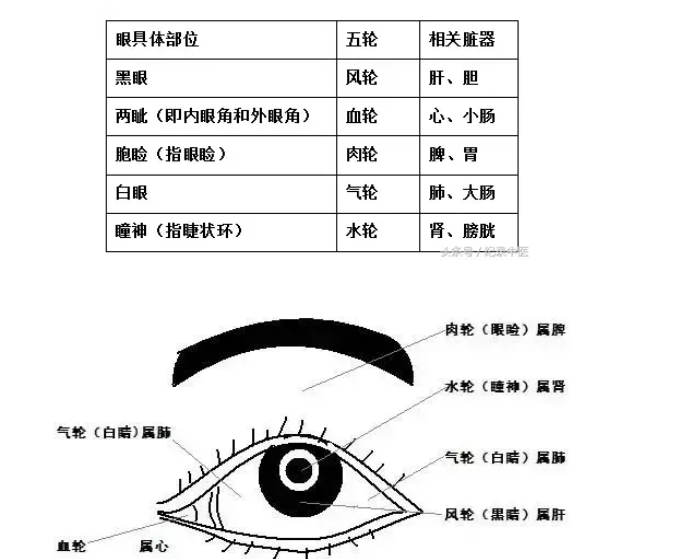 中醫(yī)有哪些方法可以眼科疾病呢？